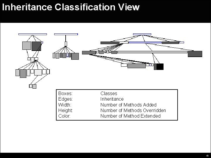 Inheritance Classification View Boxes: Edges: Width: Height: Color: Classes Inheritance Number of Methods Added