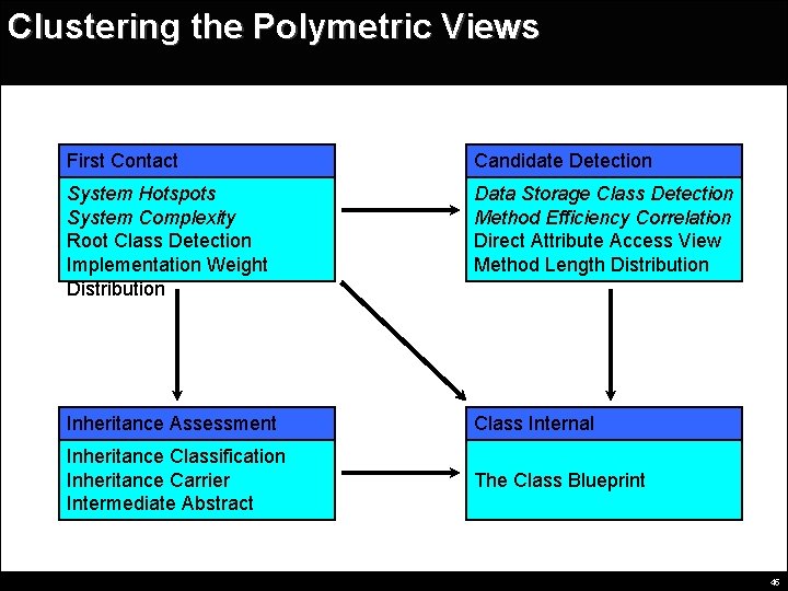 Clustering the Polymetric Views First Contact Candidate Detection System Hotspots System Complexity Root Class