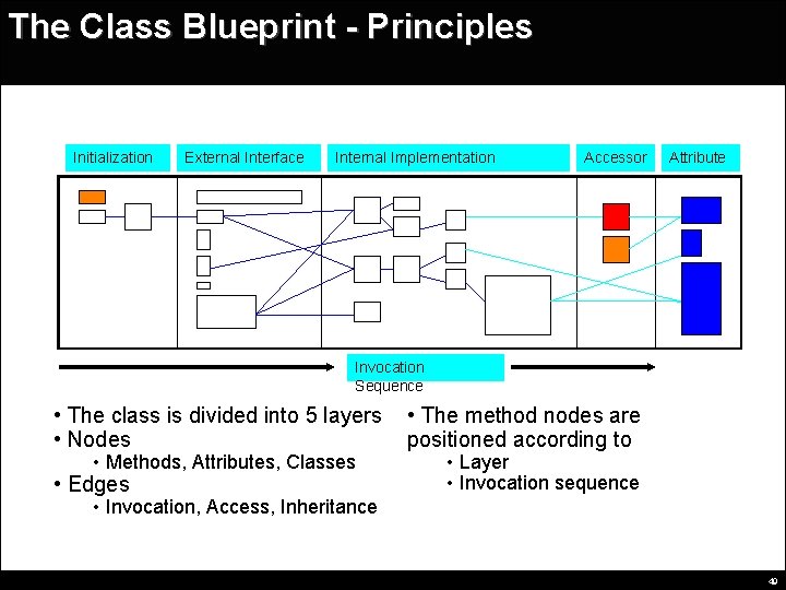 The Class Blueprint - Principles Initialization External Interface Internal Implementation Accessor Attribute Invocation Sequence