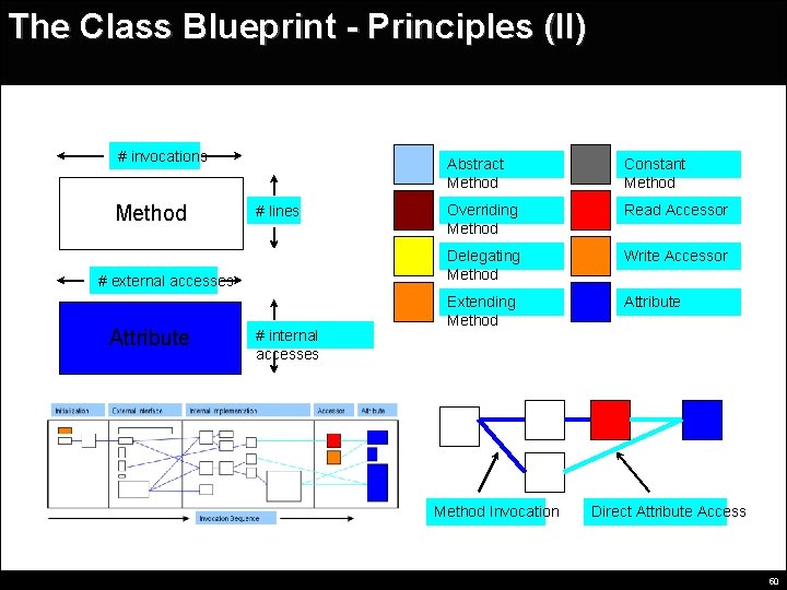 The Class Blueprint - Principles (II) # invocations Method # lines # external accesses