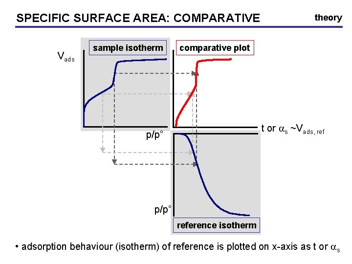 SPECIFIC SURFACE AREA: AREA COMPARATIVE Vads sample isotherm theory comparative plot t or as