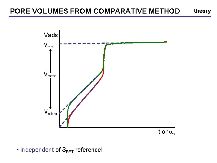 PORE VOLUMES FROM COMPARATIVE METHOD Vads Vtotal Vmeso Vmicro t or as • independent