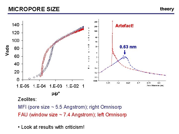 MICROPORE SIZE theory Artefact! 0. 63 nm Zeolites: MFI (pore size ~ 5. 5