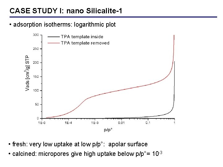 CASE STUDY I: nano Silicalite-1 • adsorption isotherms: logarithmic plot • fresh: very low