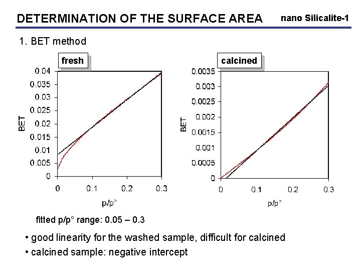 DETERMINATION OF THE SURFACE AREA nano Silicalite-1 1. BET method fresh calcined washed fitted