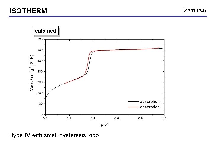 ISOTHERM calcined • type IV with small hysteresis loop Zeotile-6 