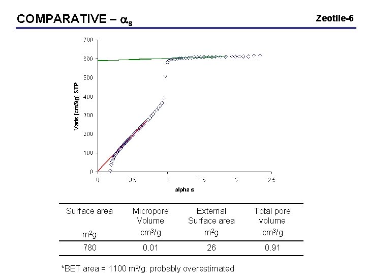 COMPARATIVE – as Surface area Zeotile-6 m 2 g Micropore Volume cm 3/g External