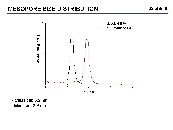 MESOPORE SIZE DISTRIBUTION • Classical: 3. 2 nm Modified: 3. 9 nm Zeotile-6 