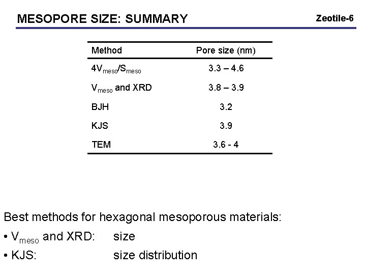 MESOPORE SIZE: SUMMARY Method Zeotile-6 Pore size (nm) 4 Vmeso/Smeso 3. 3 – 4.