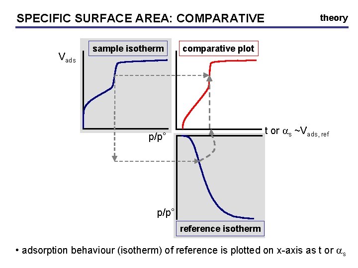 SPECIFIC SURFACE AREA: AREA COMPARATIVE Vads sample isotherm theory comparative plot t or as