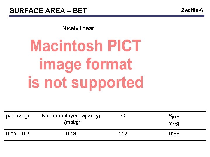 SURFACE AREA – BET Zeotile-6 Nicely linear p/p° range Nm (monolayer capacity) (mol/g) C