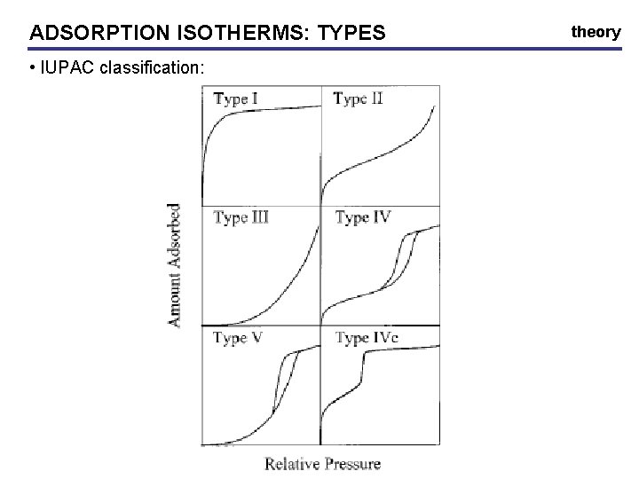 ADSORPTION ISOTHERMS: TYPES • IUPAC classification: theory 
