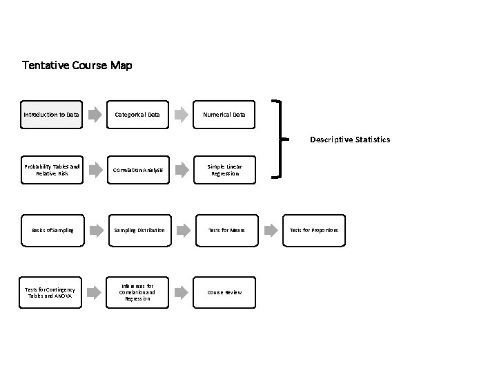 Tentative Course Map Introduction to Data Categorical Data Numerical Data Descriptive Statistics Probability Tables