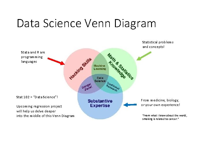 Data Science Venn Diagram Statistical problems and concepts! Stata and R are programming languages