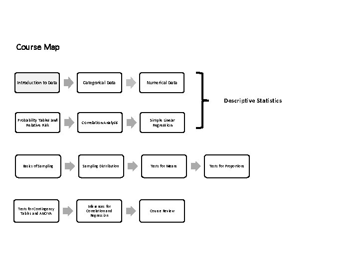 Course Map Introduction to Data Categorical Data Numerical Data Descriptive Statistics Probability Tables and