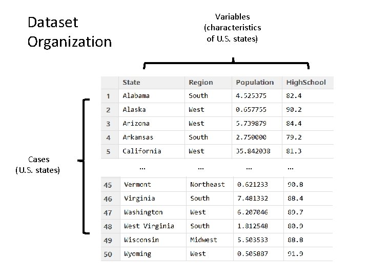 Dataset Organization Cases (U. S. states) Variables (characteristics of U. S. states) … 