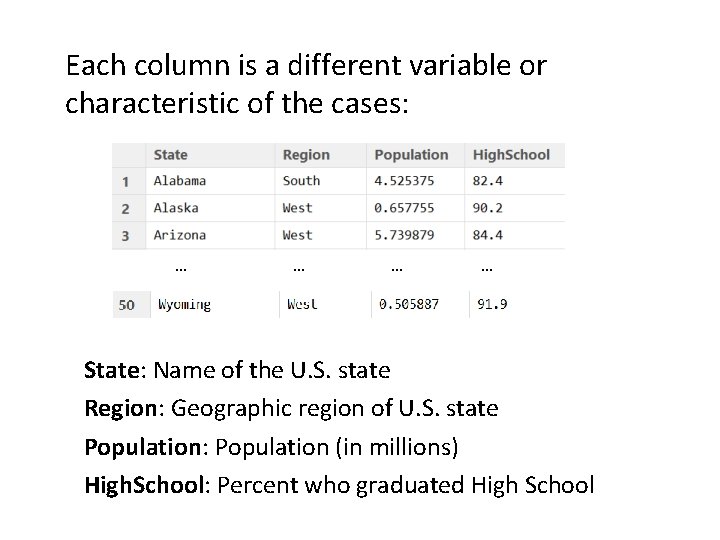 Each column is a different variable or characteristic of the cases: … State: Name