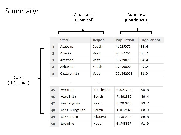 Summary: Cases (U. S. states) Categorical (Nominal) Numerical (Continuous) … 