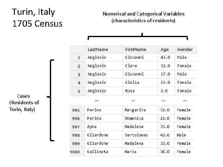 Turin, Italy 1705 Census Cases (Residents of Turin, Italy) Numerical and Categorical Variables (characteristics