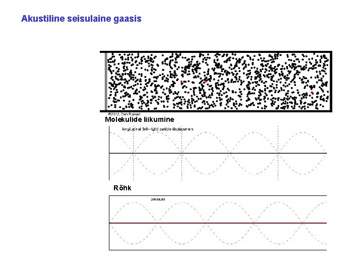 Akustiline seisulaine gaasis Molekulide liikumine Rõhk 