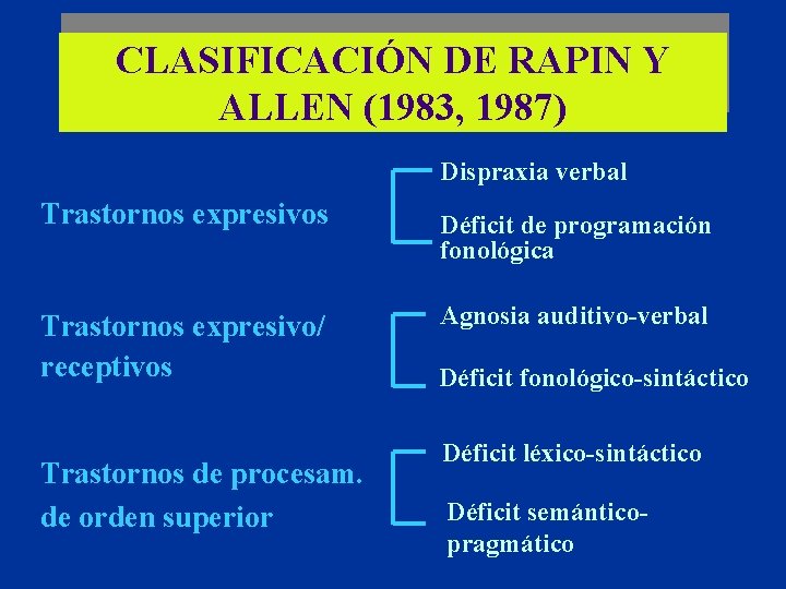 CLASIFICACIÓN DE RAPIN Y ALLEN (1983, 1987) Dispraxia verbal Trastornos expresivos Trastornos expresivo/ receptivos