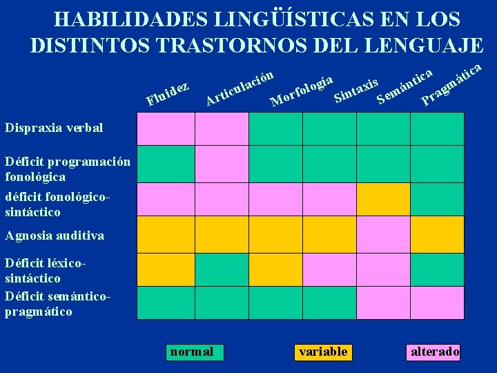 HABILIDADES LINGÜÍSTICAS EN LOS DISTINTOS TRASTORNOS DEL LENGUAJE z e d i u l