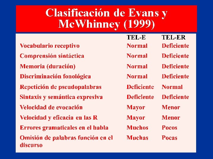 Clasificación de Evans y Mc. Whinney (1999) 
