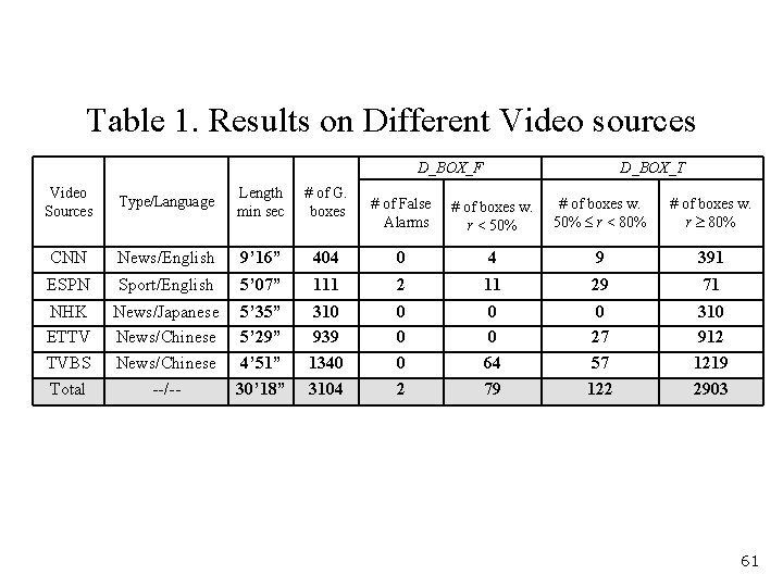 Table 1. Results on Different Video sources D_BOX_F Video Sources Type/Language Length min sec