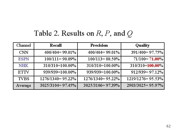 Table 2. Results on R, P, and Q Channel Recall Precision Quality CNN 400/404=