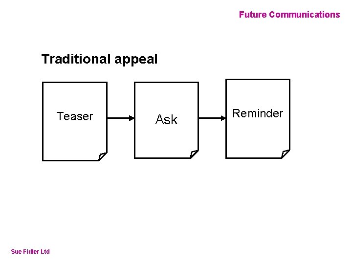 Online Fundraising – How to make it work Future Communications Traditional appeal Teaser Sue