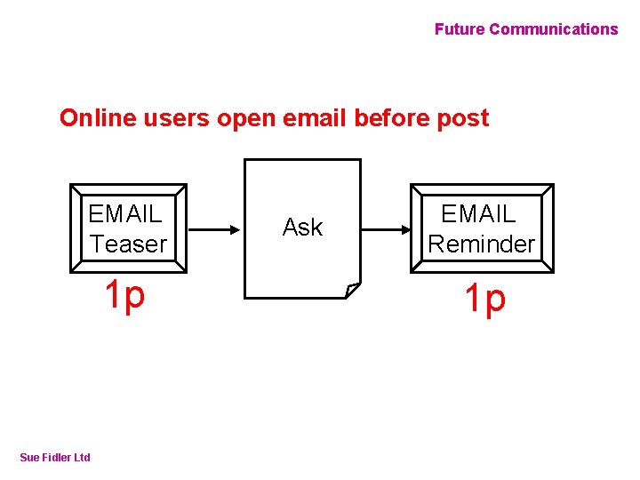 Online Fundraising – How to make it work Future Communications Online users open email