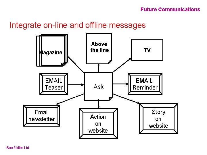 Online Fundraising – How to make it work Future Communications Integrate on-line and offline