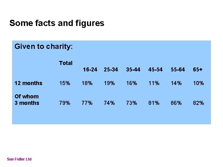 Online Fundraising – How to make it work Some facts and figures Given to