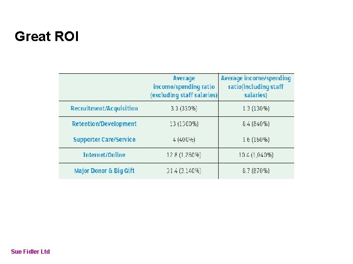 Online Fundraising – How to make it work Great ROI Sue Fidler Ltd 