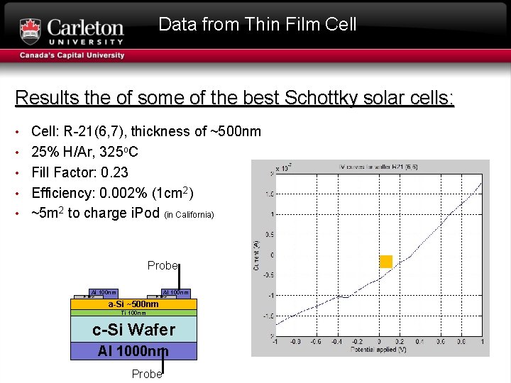 Data from Thin Film Cell Results the of some of the best Schottky solar