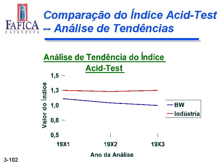 Comparação do Índice Acid-Test -- Análise de Tendências 3 -102 