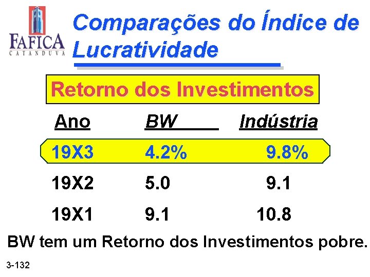 Comparações do Índice de Lucratividade Retorno dos Investimentos Ano BW Indústria 19 X 3