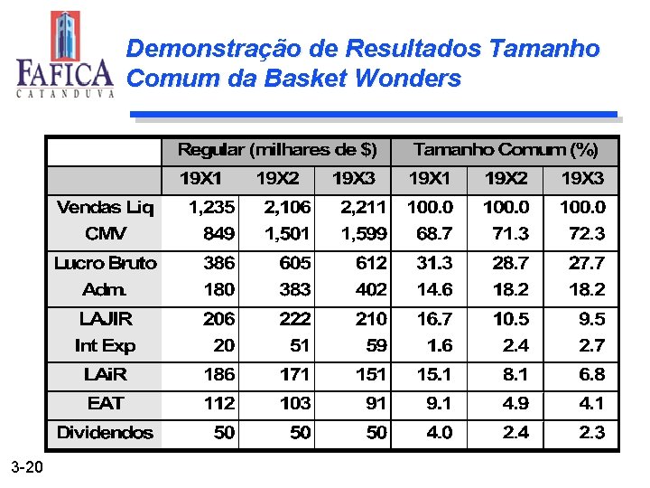 Demonstração de Resultados Tamanho Comum da Basket Wonders 3 -20 