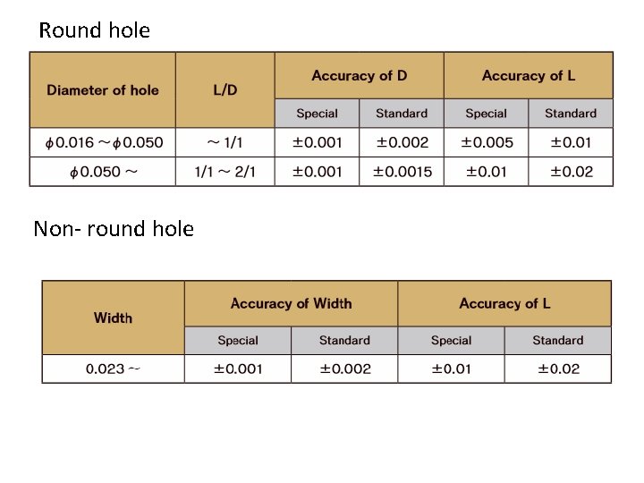 Round hole Non- round hole 