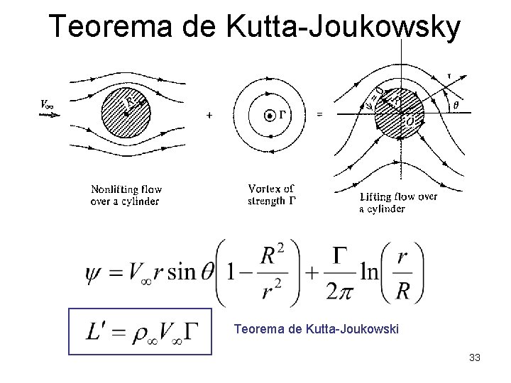 Teorema de Kutta-Joukowsky LIFTING FLOW OVER A CYLINDER Teorema de Kutta-Joukowski 33 