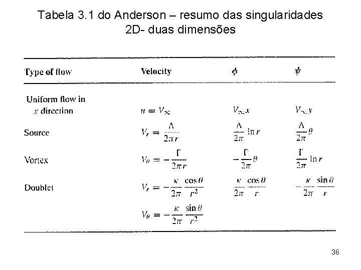 Tabela 3. 1 do Anderson – resumo das singularidades 2 D- duas dimensões 36