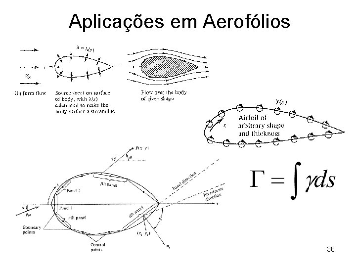 Aplicações em Aerofólios 38 