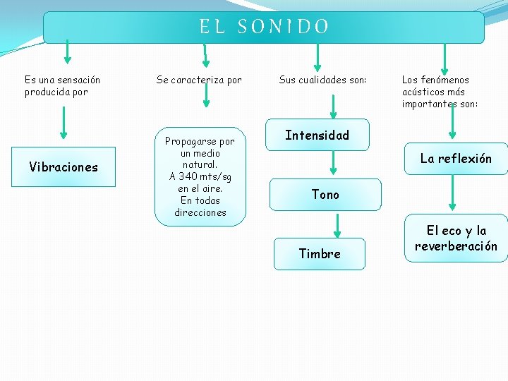 EL SONIDO Es una sensación producida por Vibraciones Se caracteriza por Propagarse por un