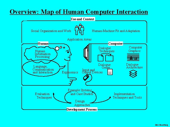 Overview: Map of Human Computer Interaction Use and Context Social Organization and Work Human-Machine Overview: Map of Human Computer Interaction Use and Context Social Organization and Work Human-Machine