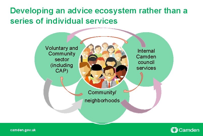 Developing an advice ecosystem rather than a series of individual services Voluntary and Community