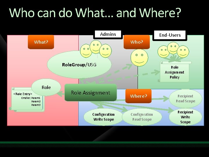 Who can do What… and Where? Admins What? End-Users Who? Role. Group/USG Role <Role Who can do What… and Where? Admins What? End-Users Who? Role. Group/USG Role <Role
