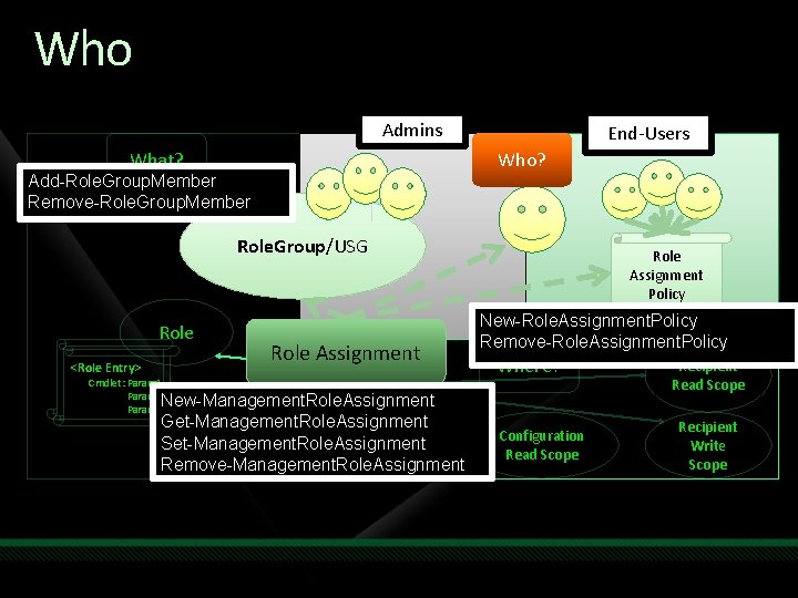 Who can do What… and Where? Admins What? End-Users Who? Add-Role. Group. Member Remove-Role. Who can do What… and Where? Admins What? End-Users Who? Add-Role. Group. Member Remove-Role.