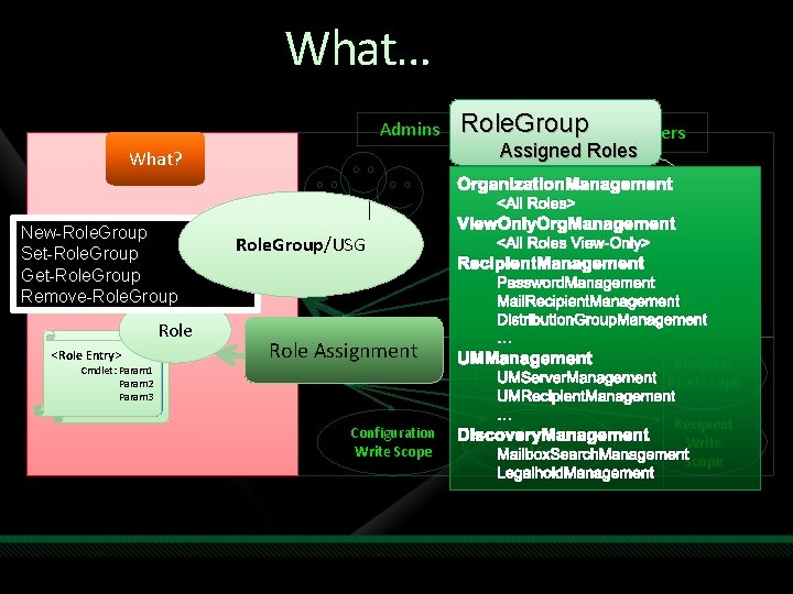Who can do What… and Where? Admins What? Role. Group End-Users Assigned Roles Who? Who can do What… and Where? Admins What? Role. Group End-Users Assigned Roles Who?