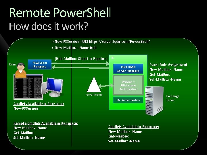 Remote Power. Shell How does it work? > New-PSSession –URI https: //server. fqdn. com/Power. Remote Power. Shell How does it work? > New-PSSession –URI https: //server. fqdn. com/Power.