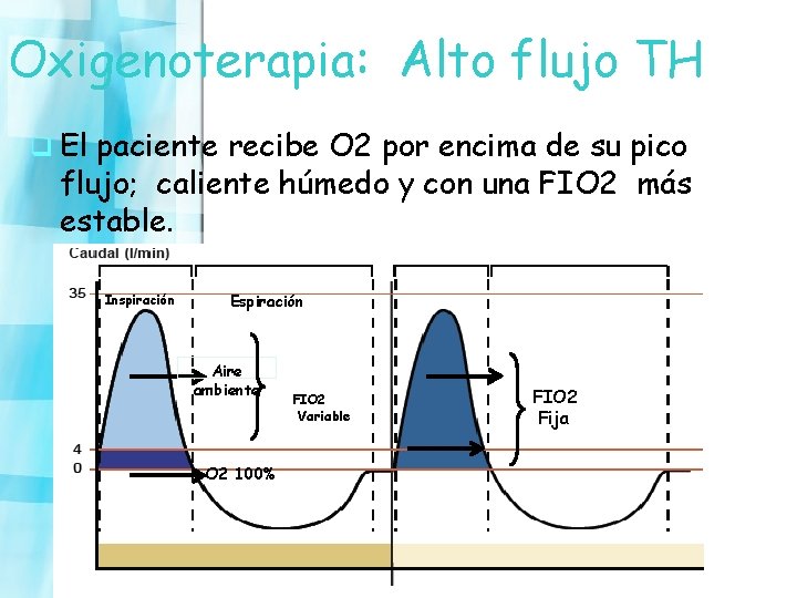 Oxigenoterapia: Alto flujo TH q El paciente recibe O 2 por encima de su